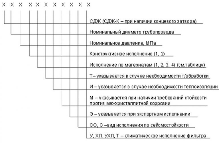 Значение аббревиатур и цифр фильтров СДЖ в Надым
